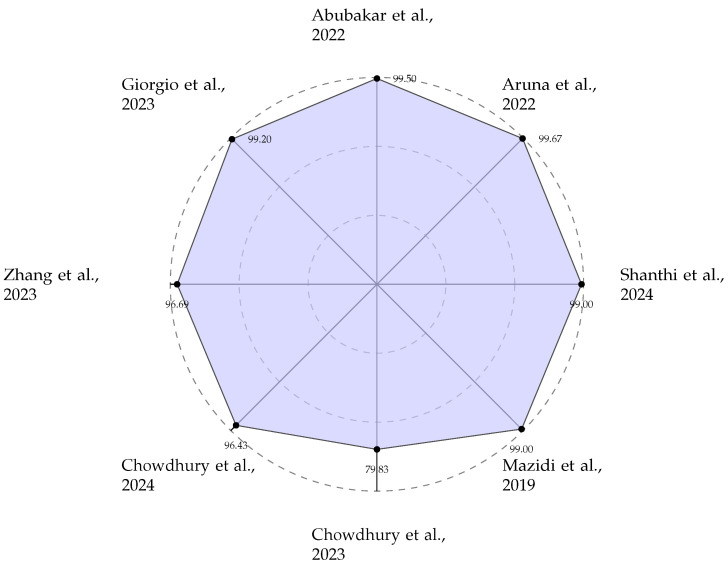Figure 5