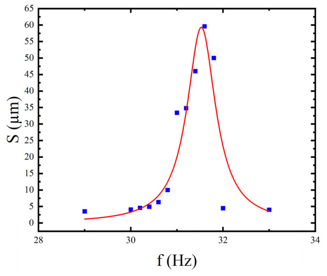 Figure 12