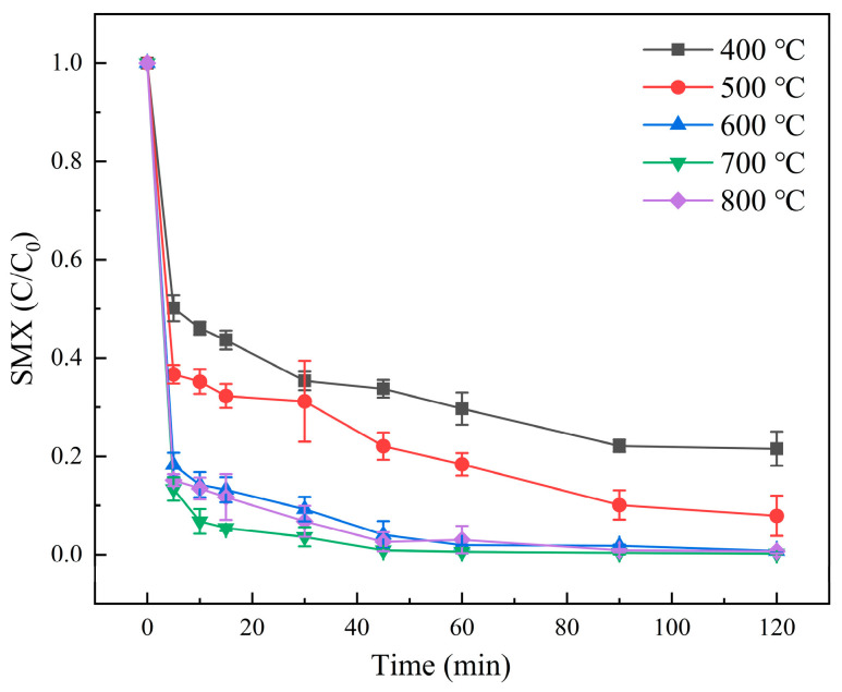 Figure 7