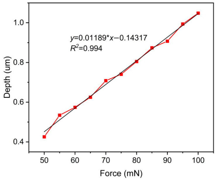 Figure 8