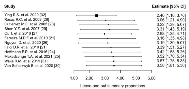 Figure 6