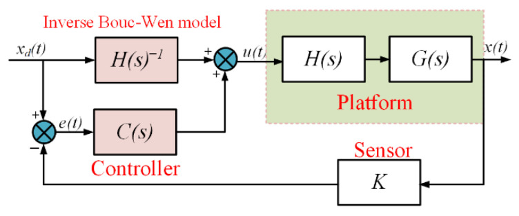 Figure 10