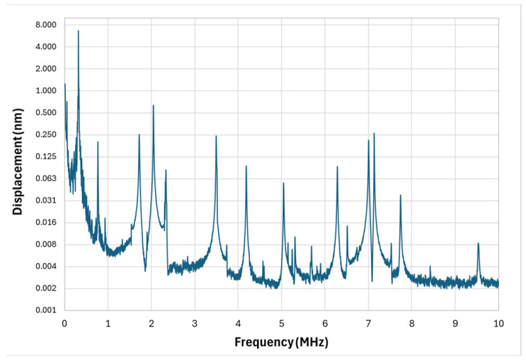 Figure 7