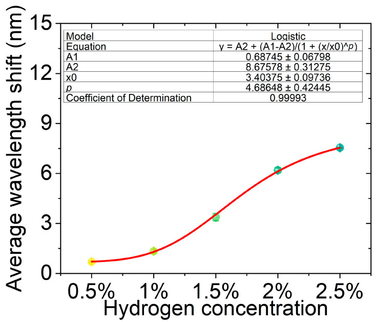 Figure 9