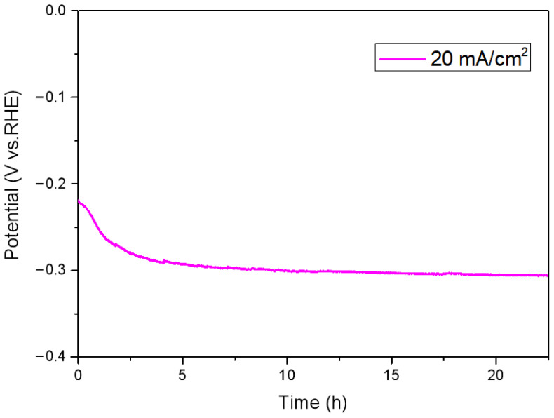 Figure 7