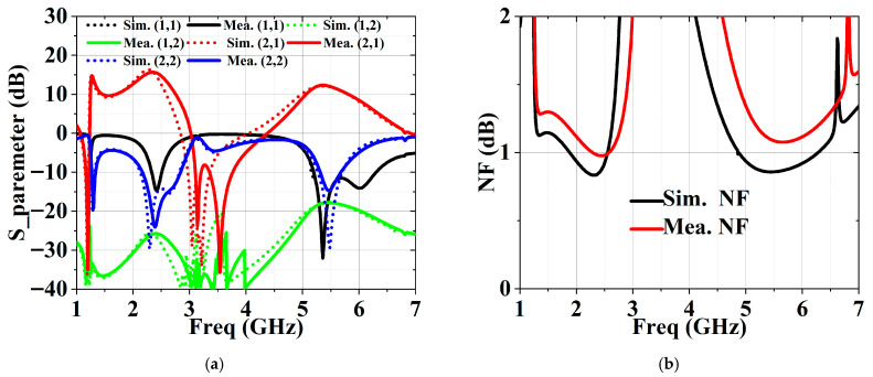 Figure 7
