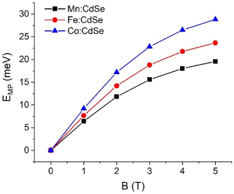 Figure 9