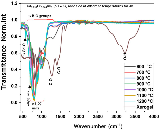 Figure 10