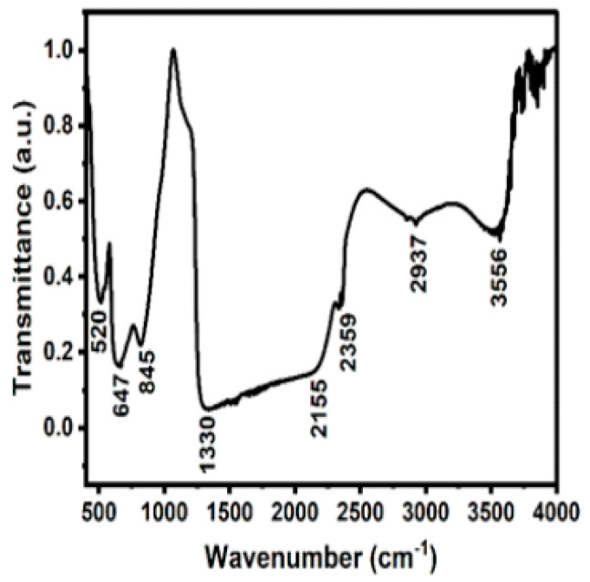 Figure 3