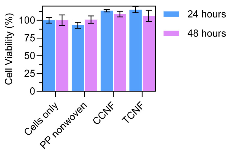 Figure 5