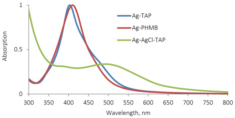 Figure 2