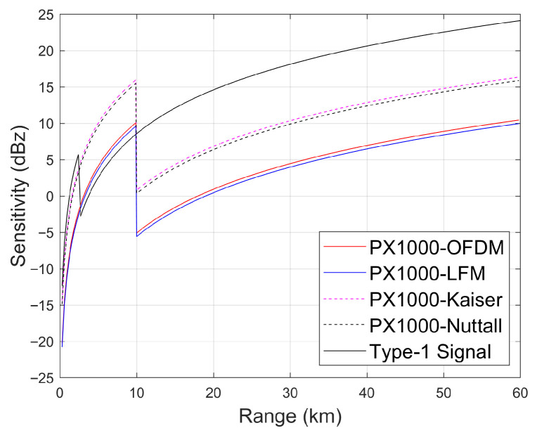 Figure 13