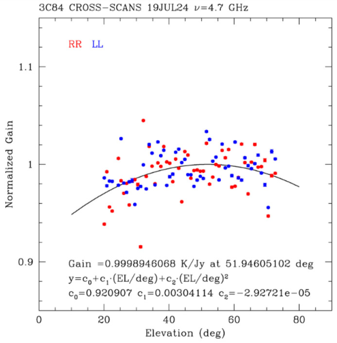 Figure 7