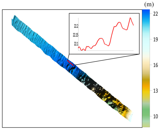 Figure 7