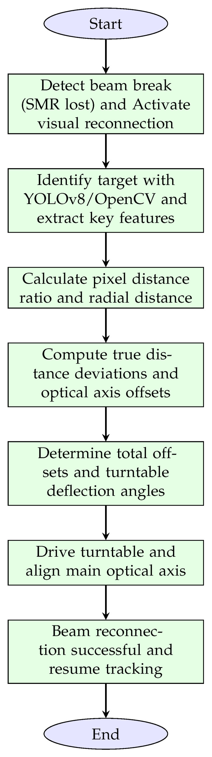 Figure 8