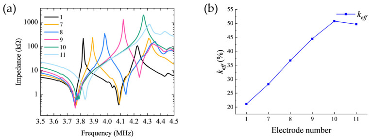 Figure 10