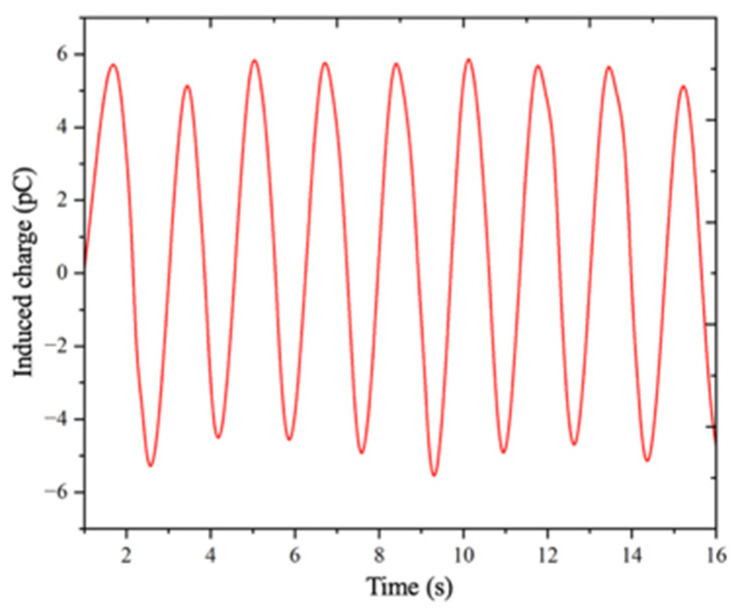 Figure 7