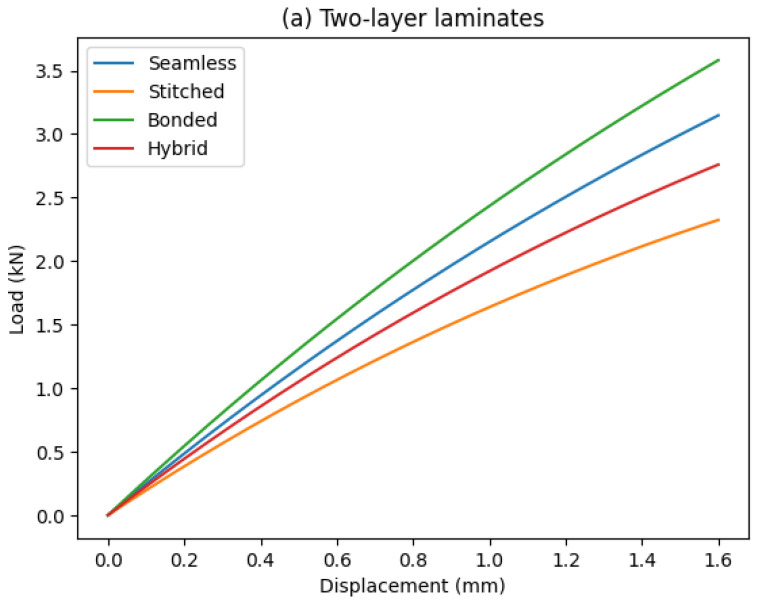 Figure 31