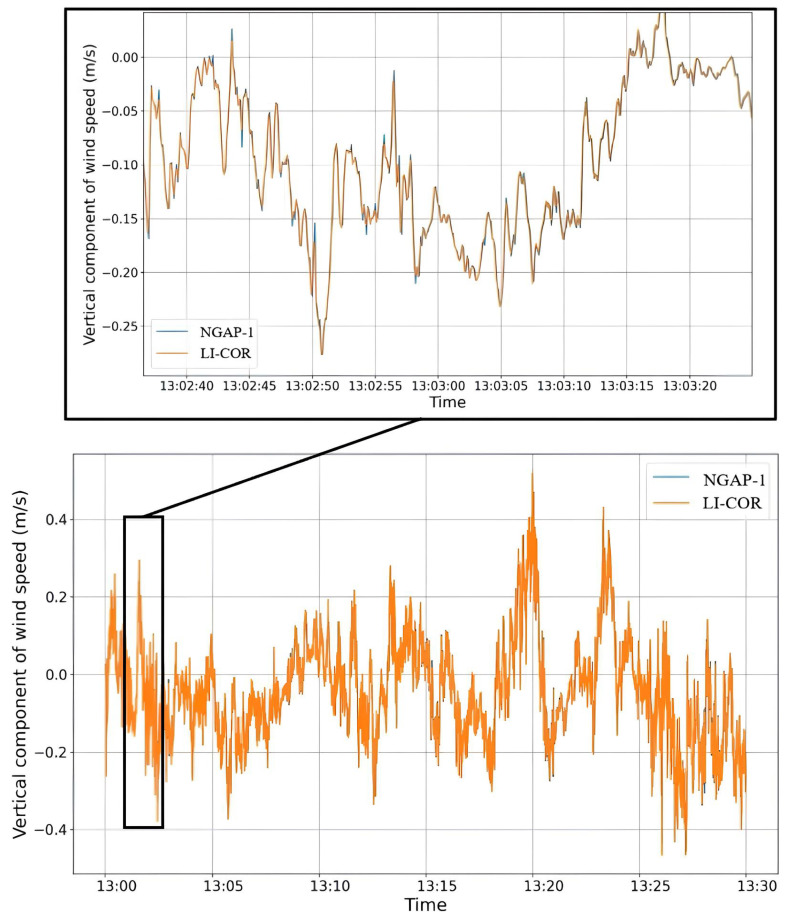 Figure 10
