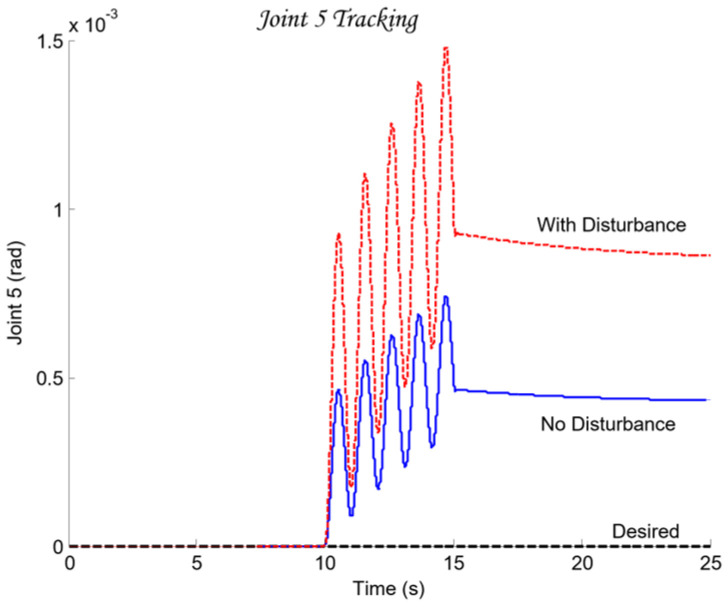 Figure 27