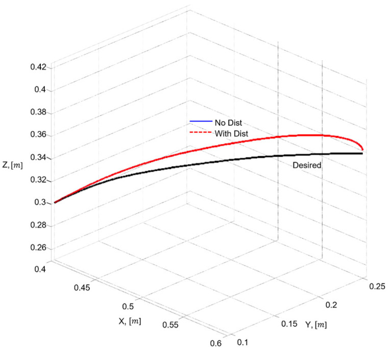 Figure 29