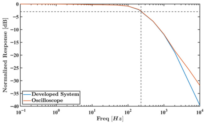 Figure 12