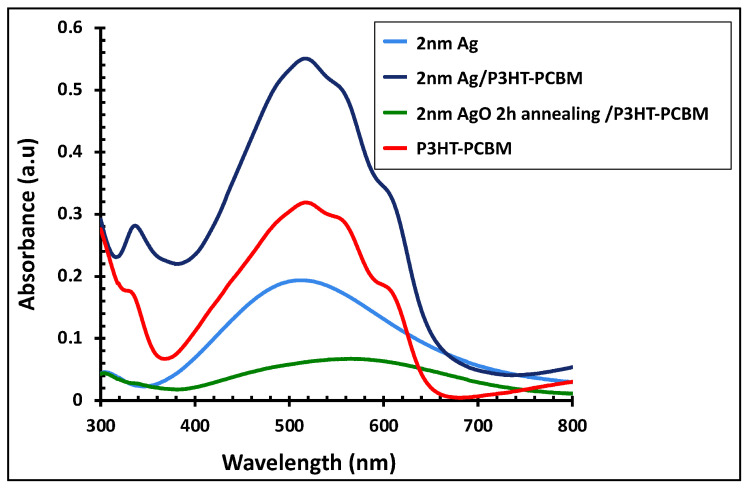 Figure 7