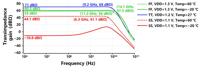 Figure 9