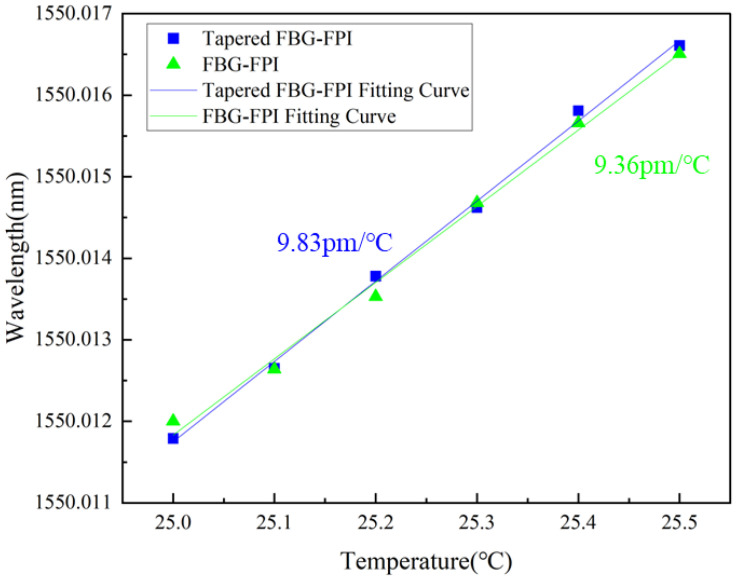 Figure 8