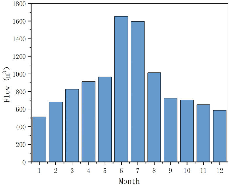 Figure 6