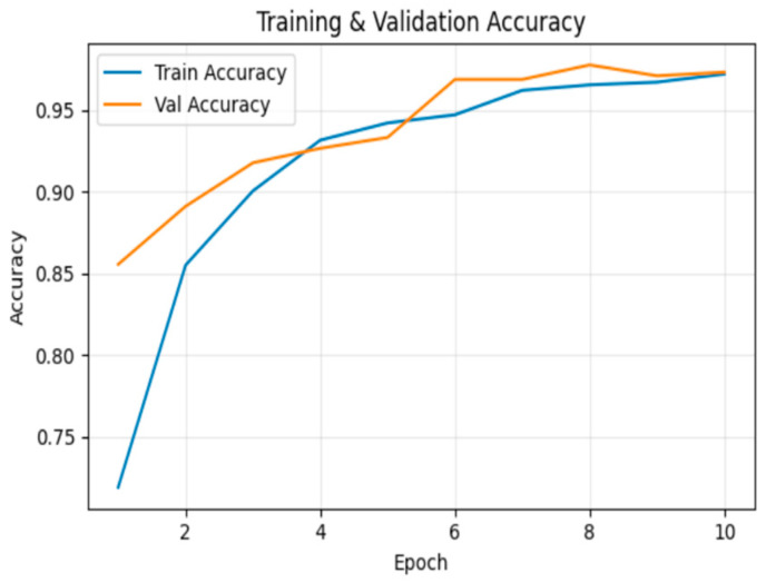 Figure 6