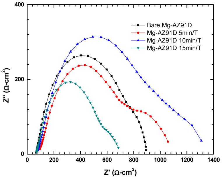 Figure 10