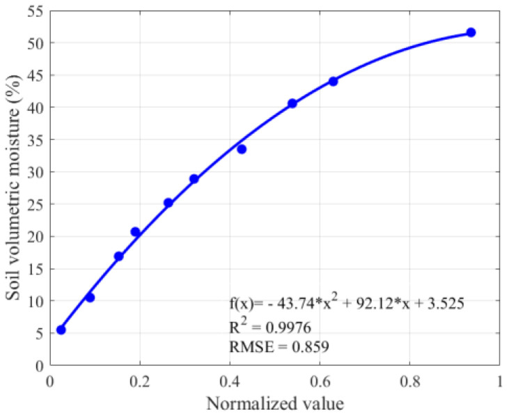 Figure 16