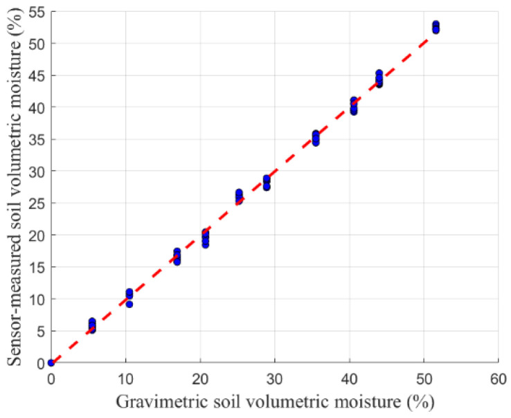 Figure 19