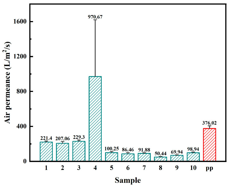 Figure 10