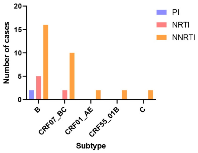 Figure 6