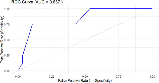 Figure 3