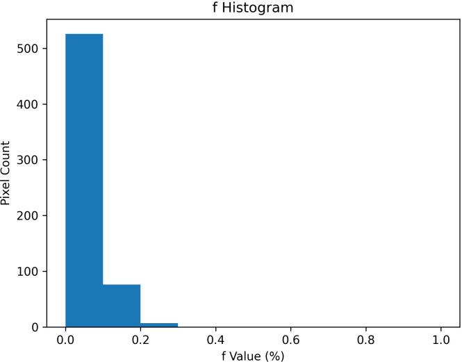 Figure 6