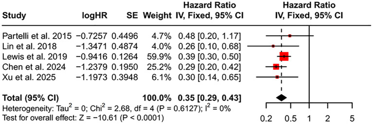 Figure 6