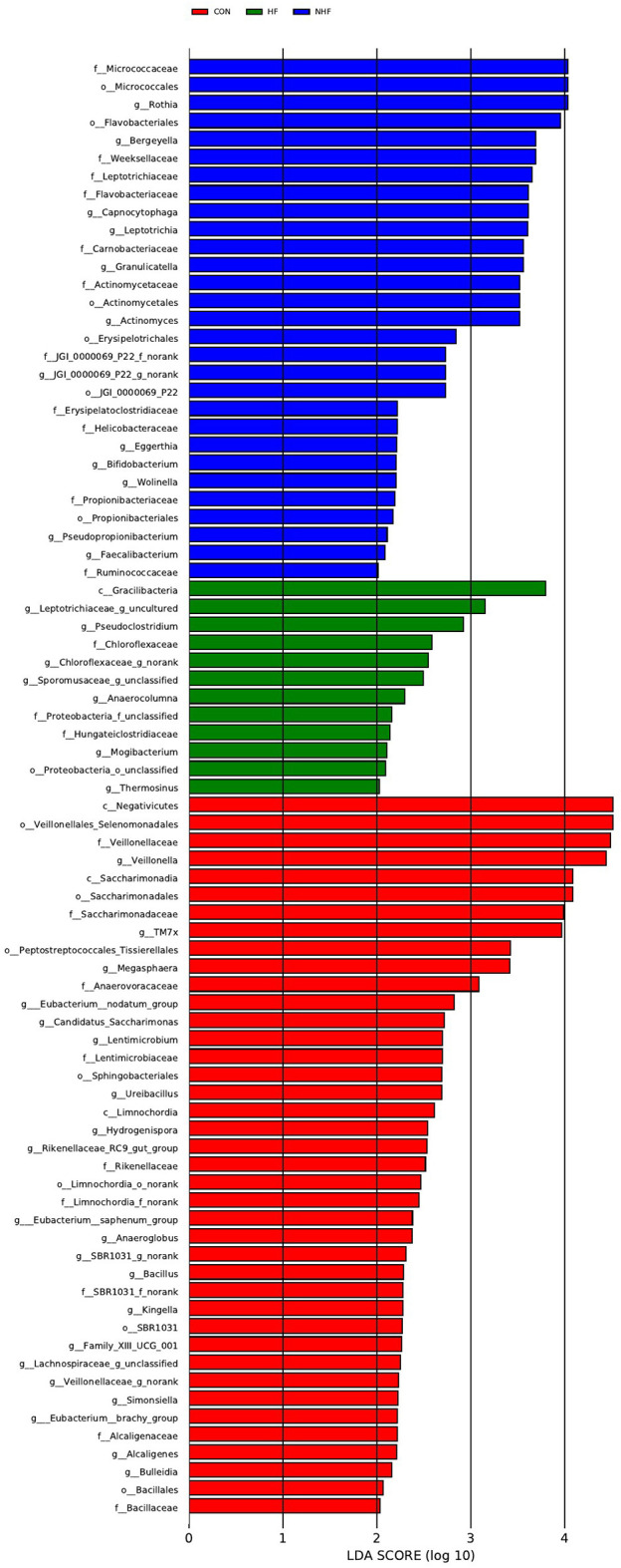 Figure 7