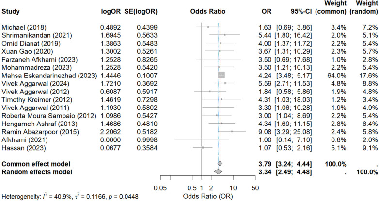 Figure 3