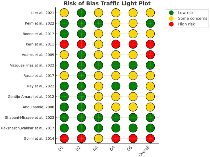 Figure 3