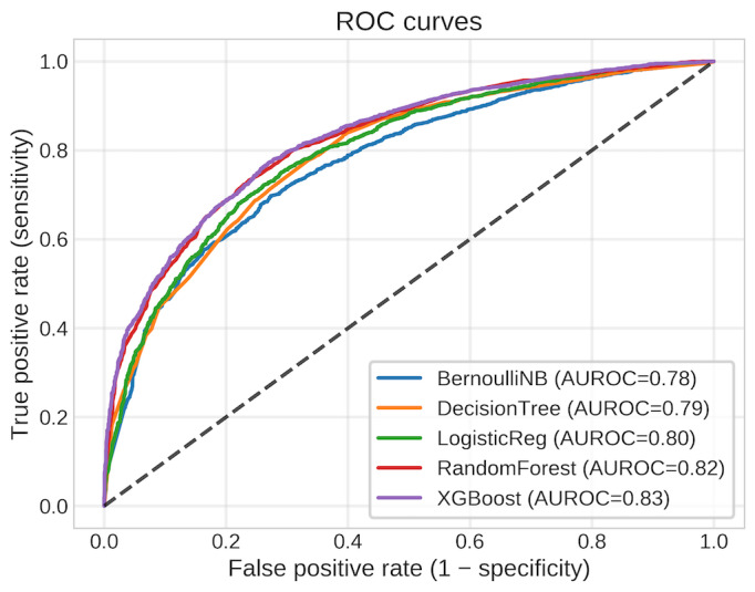 Figure 2