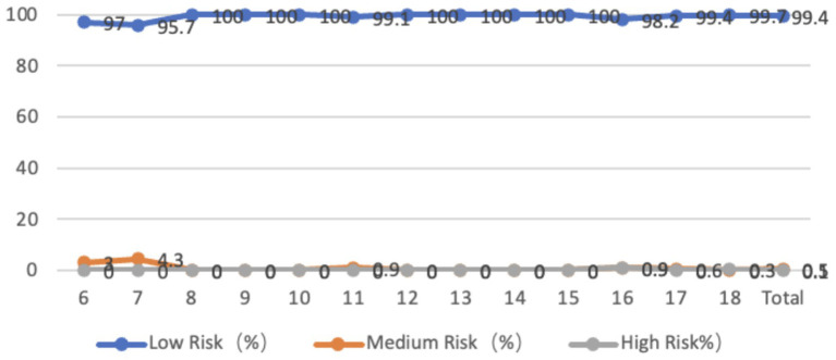 Figure 6