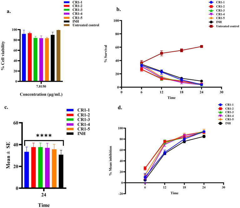 Figure 5