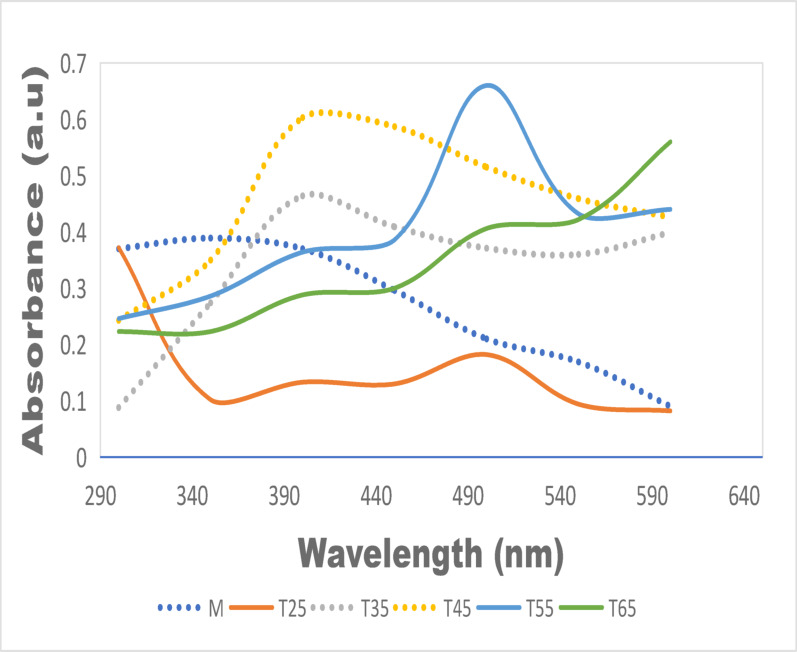 Figure 10