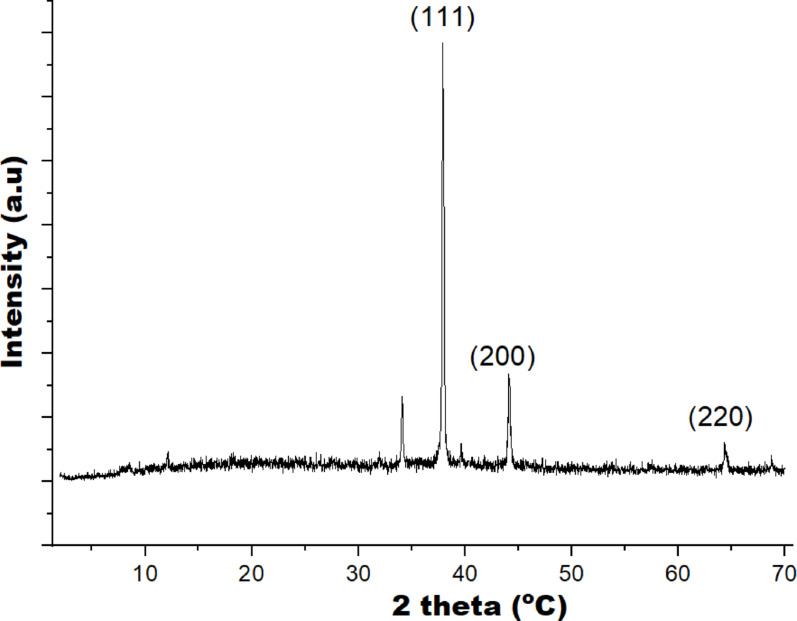 Figure 5