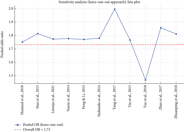 Figure 7