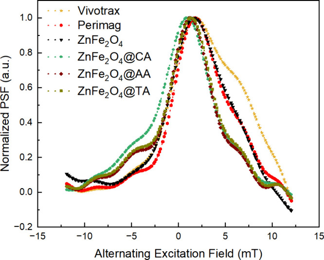 Figure 12
