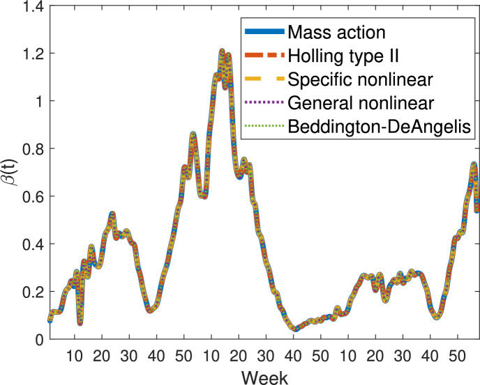 Figure 5